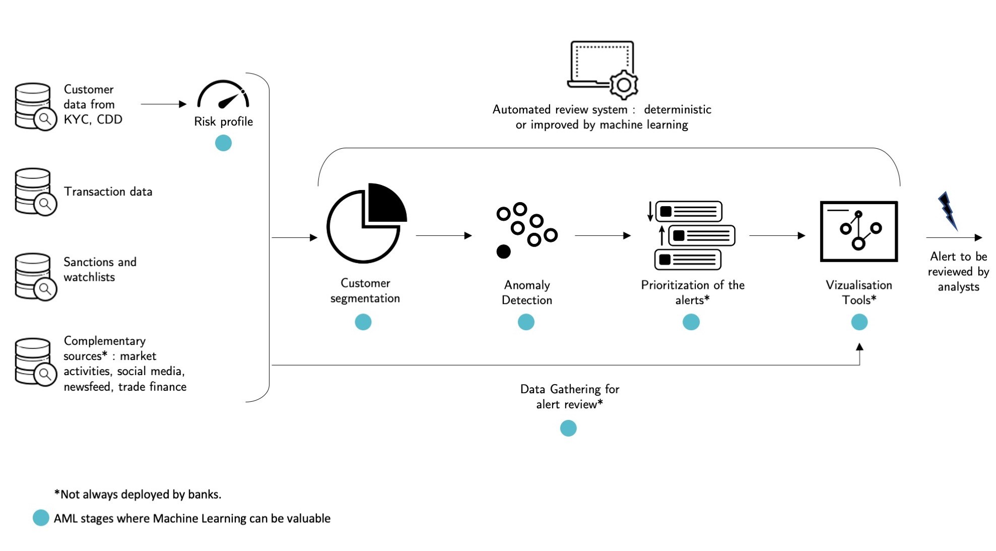 Figure 2: Diagram representing typical tasks performed by an automated review system for AML