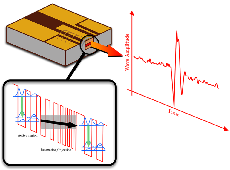 Quantum cascade laser drawing