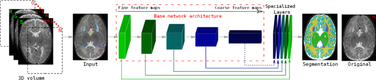 Machine Learning and deep neural networks