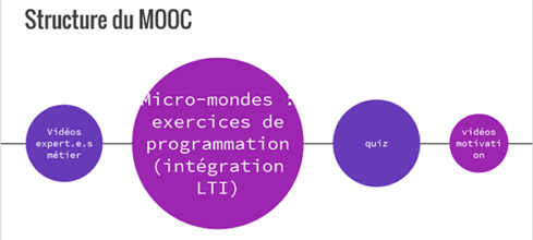 Coide ton futur : structure du MOOC