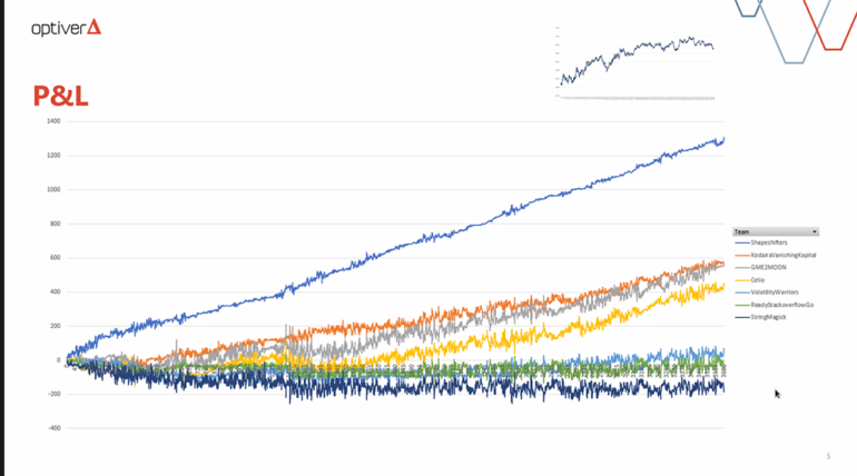 Optiver ReadyTraderGo: Profit & Loss