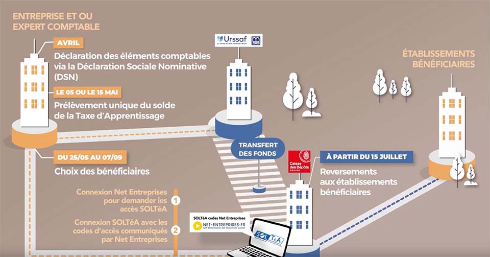 Taxe d'apprentissage circuit (vidéo)