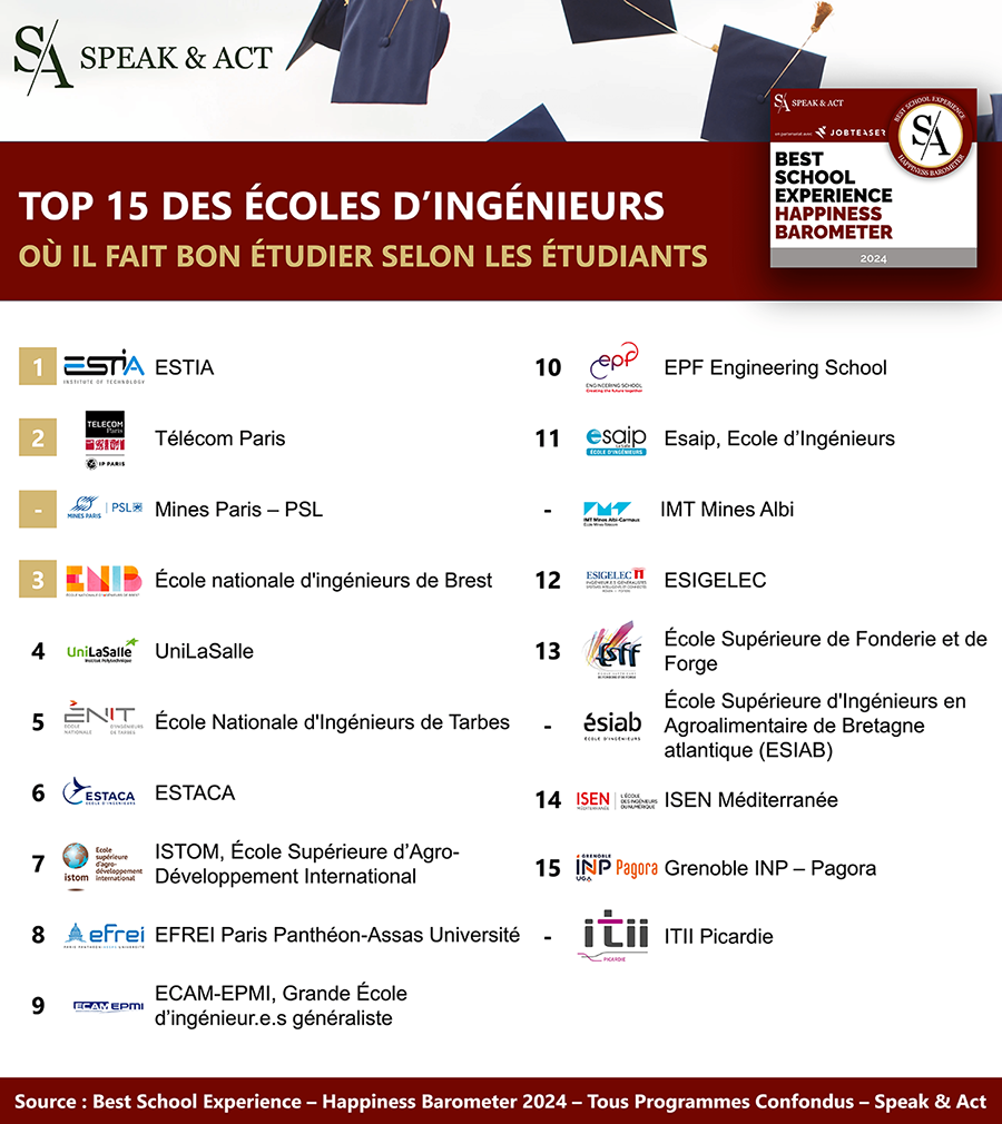 Classement Speak&Act meilleure expérience étudiante 2024