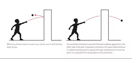 Link to Le Monde paper (new window) An illustration provided by the Royal Swedish Academy of Sciences explains the phenomenon of the tunnel effect in quantum mechanics. Johan Jarnestad via Le Monde