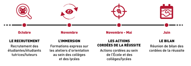 Cordées de la Réussite : calendrier frise