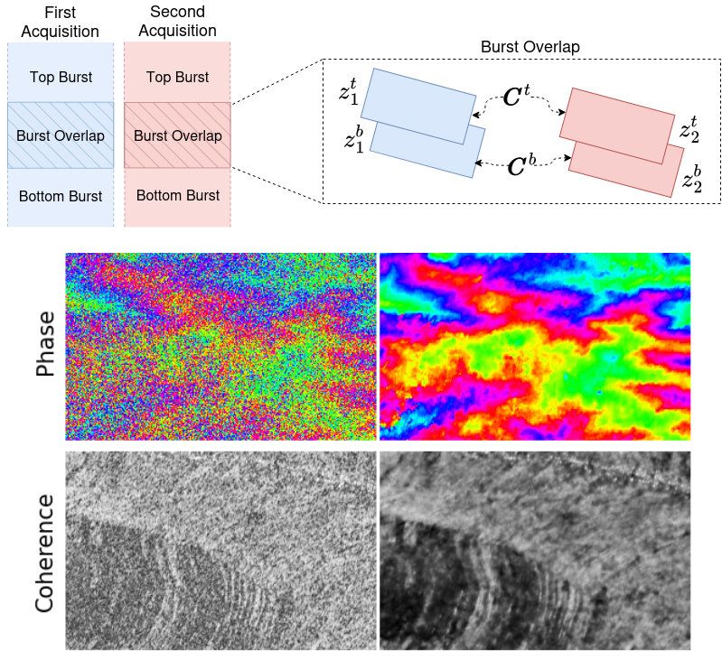2. Example of results: on the left, the phase and coherence of the original interferogram; on the right, the phase and coherence after processing by the network.