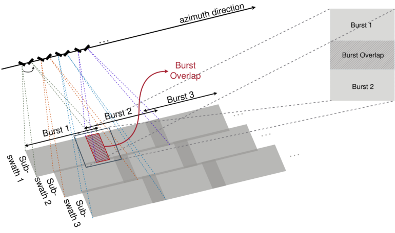 1. The TOPS acquisition mode of Sentinel-1 (a mission by the ESA – European Space Agency) results in an overlap of the acquired images (burst overlap). The interferogram created from the two images (first and second acquisitions) is therefore observed twice in the burst overlap: once in the "top" view and once in the "bottom" view, with independent noise realizations. These can be used to train a neural network.